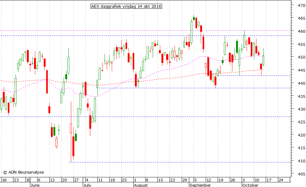 AEX daggrafiek 141016