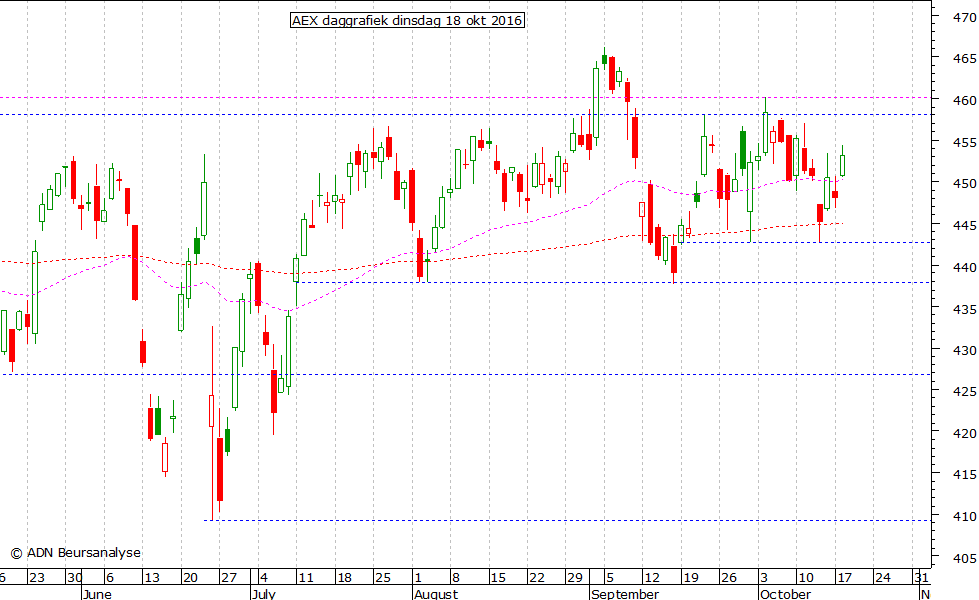 AEX daggrafiek 181016