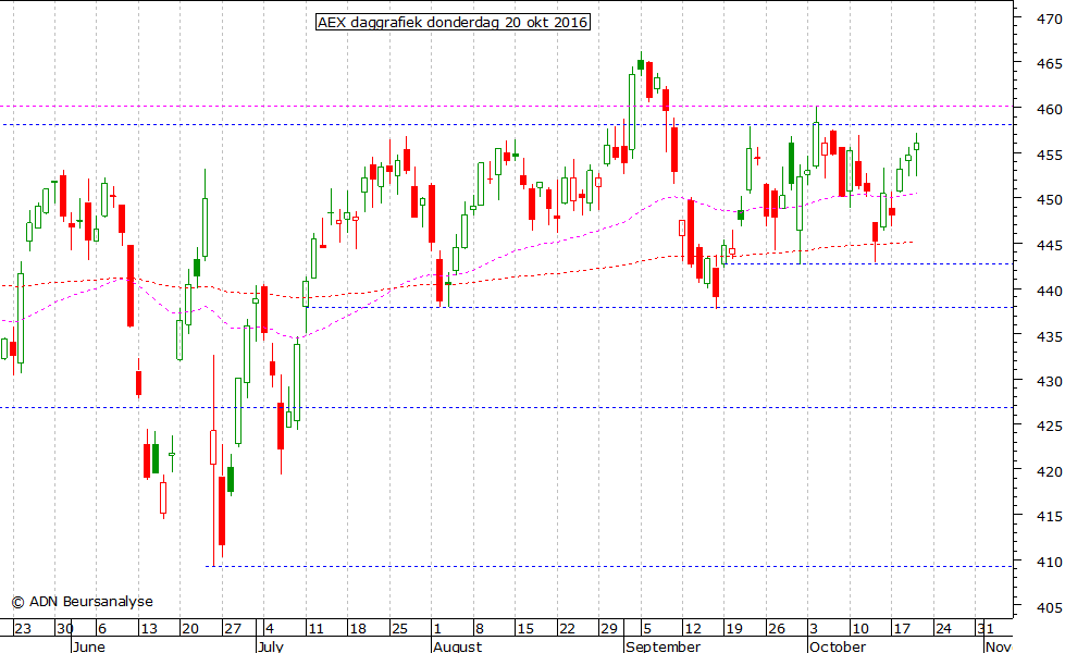 AEX daggrafiek 201016