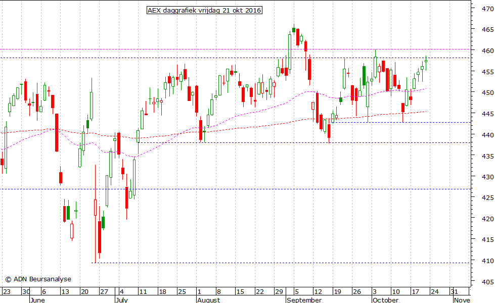 AEX daggrafiek 211016