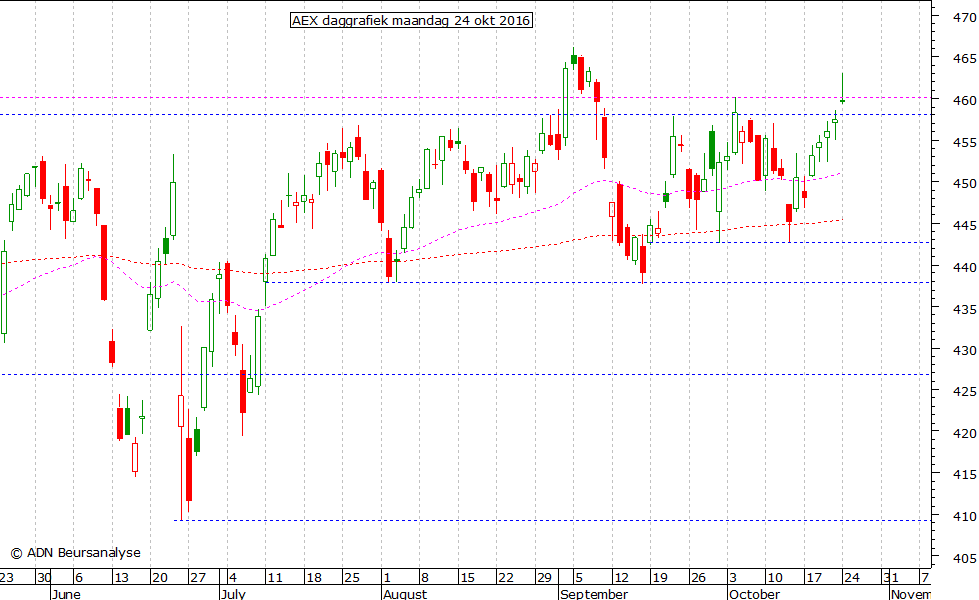 AEX daggrafiek 241016