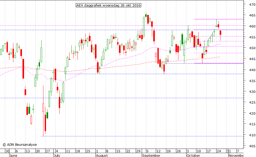 AEX daggrafiek 261016