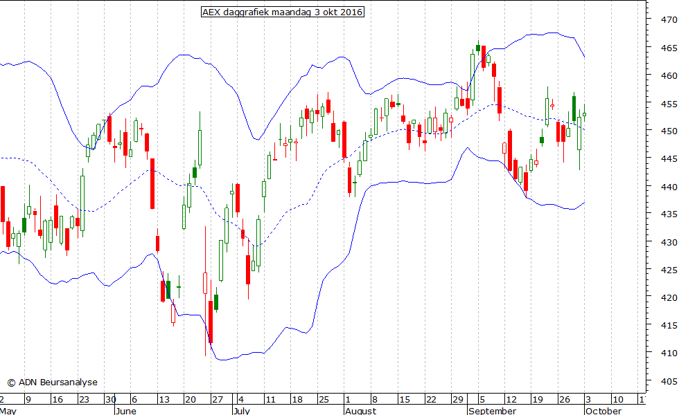 AEX daggrafiek BB 031016