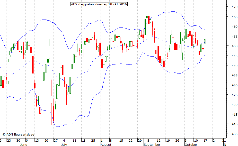 AEX daggrafiek BB 181016