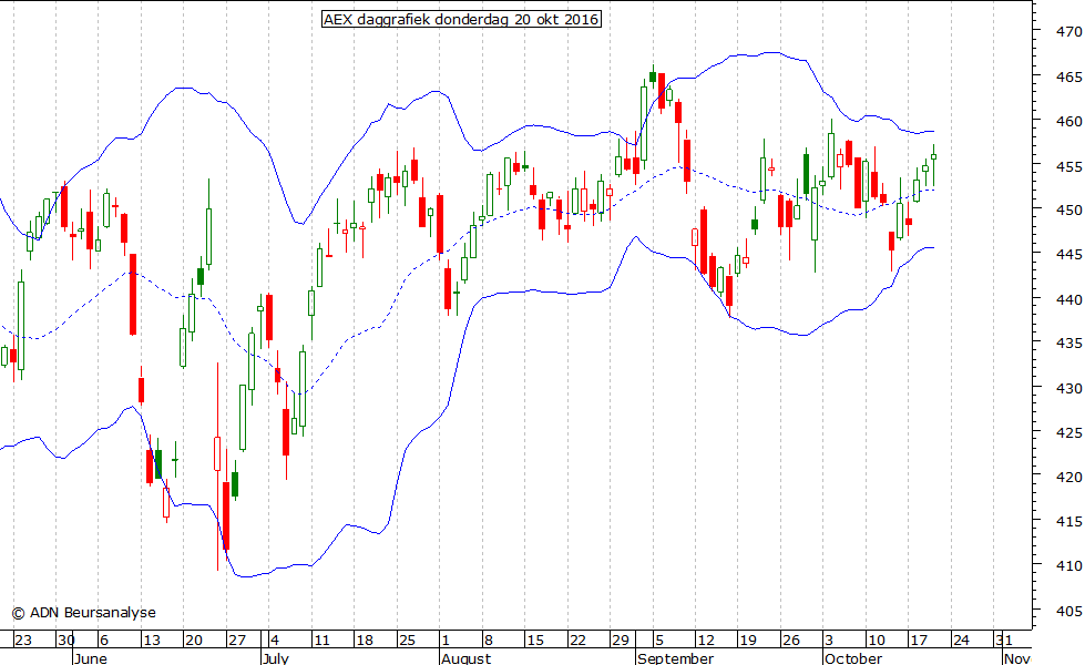 AEX daggrafiek BB 201016