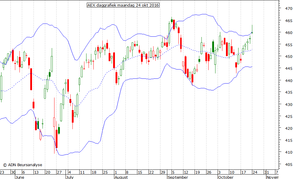 AEX daggrafiek BB 241016