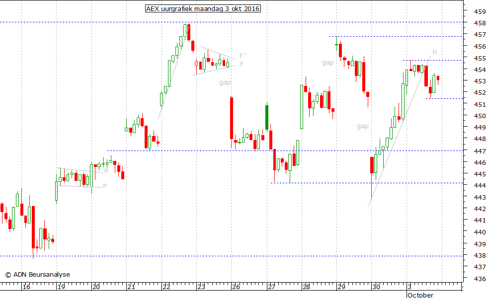 AEX uurgrafiek 031016