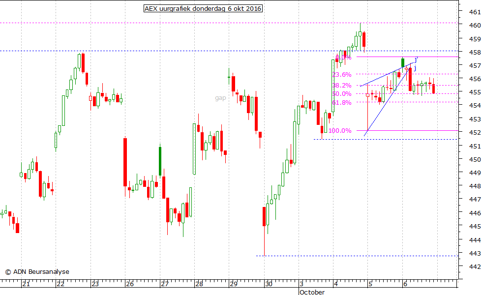 AEX uurgrafiek 061016