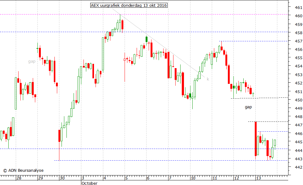 AEX uurgrafiek 131016