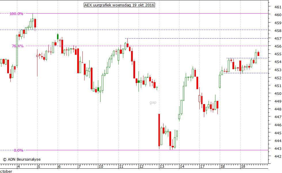 AEX uurgrafiek 191016