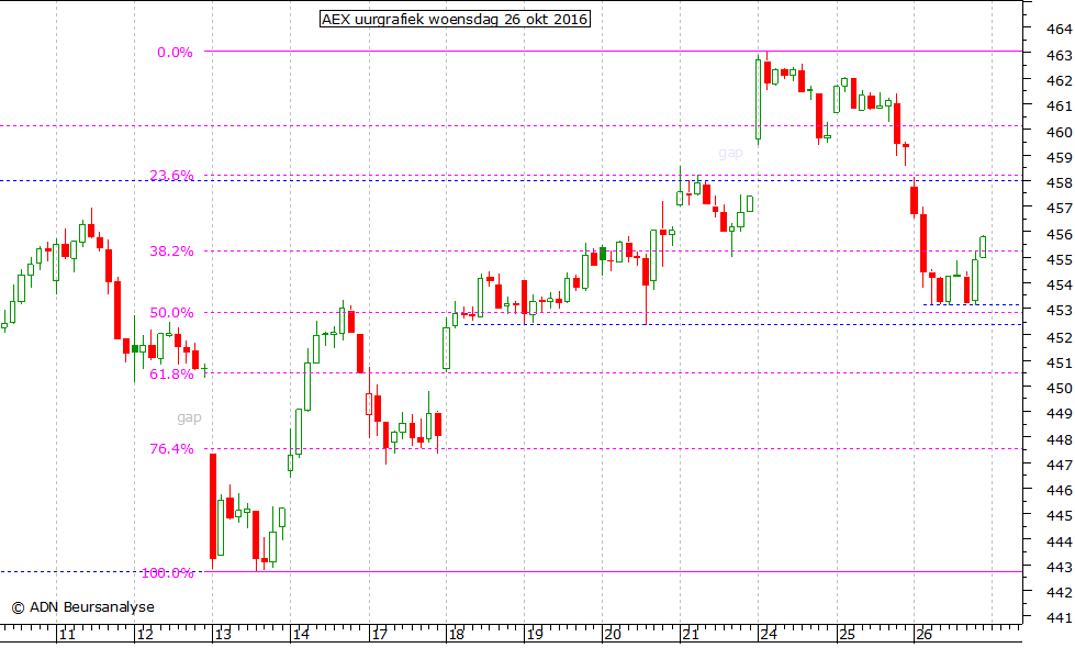 AEX uurgrafiek 261016