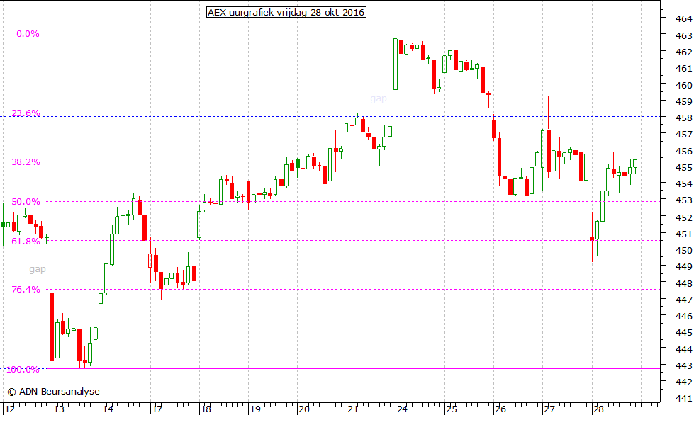 AEX uurgrafiek 281016