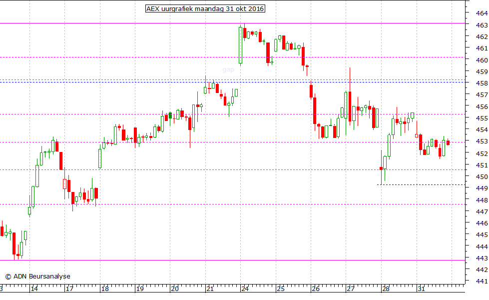 AEX uurgrafiek 311016