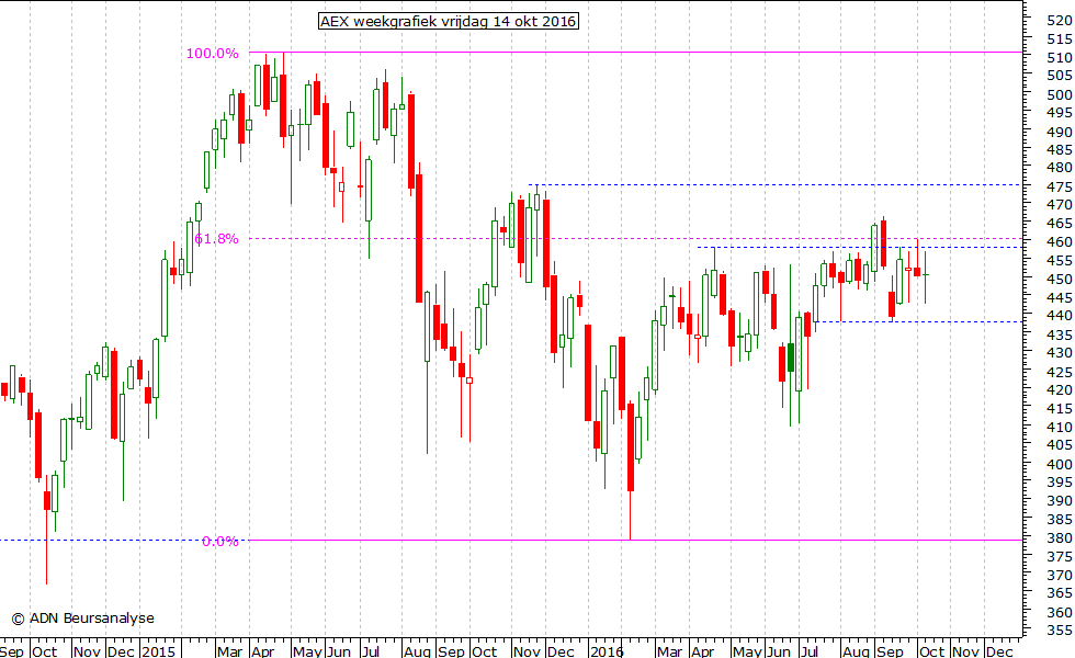 AEX weekgrafiek 141016