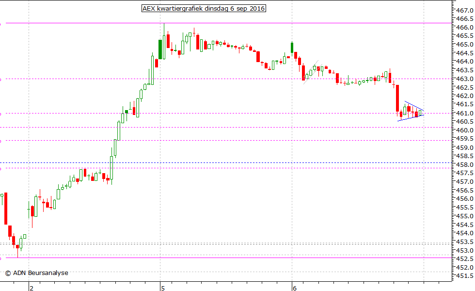 AEX kwartiergrafiek 060916