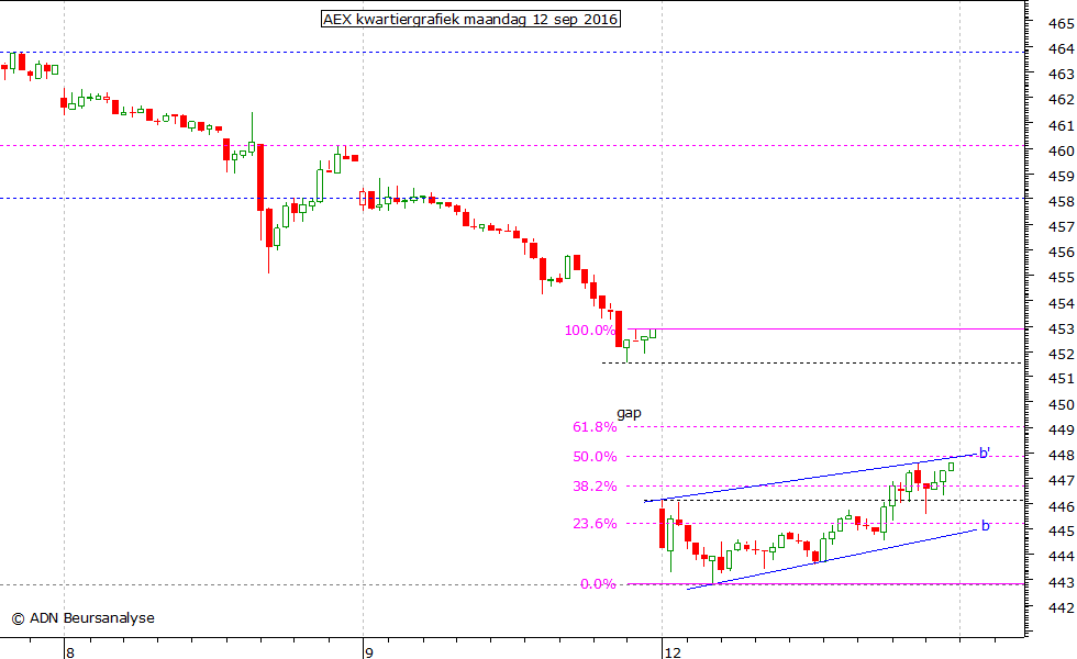 AEX kwartiergrafiek 120916