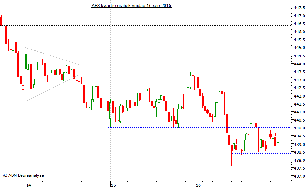 AEX kwartiergrafiek 160916