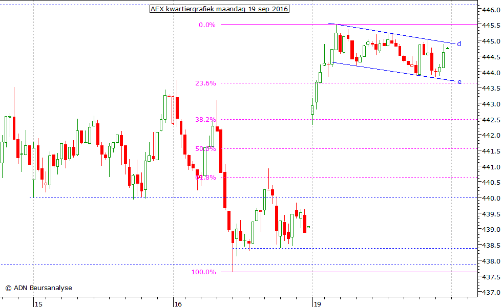 AEX kwartiergrafiek 190916