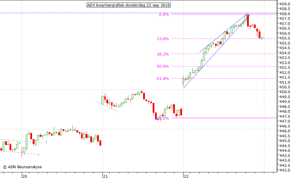 AEX kwartiergrafiek 220916