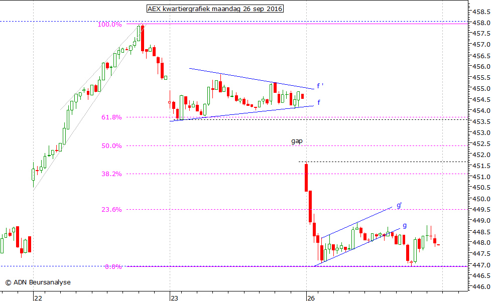 AEX kwartiergrafiek 260916