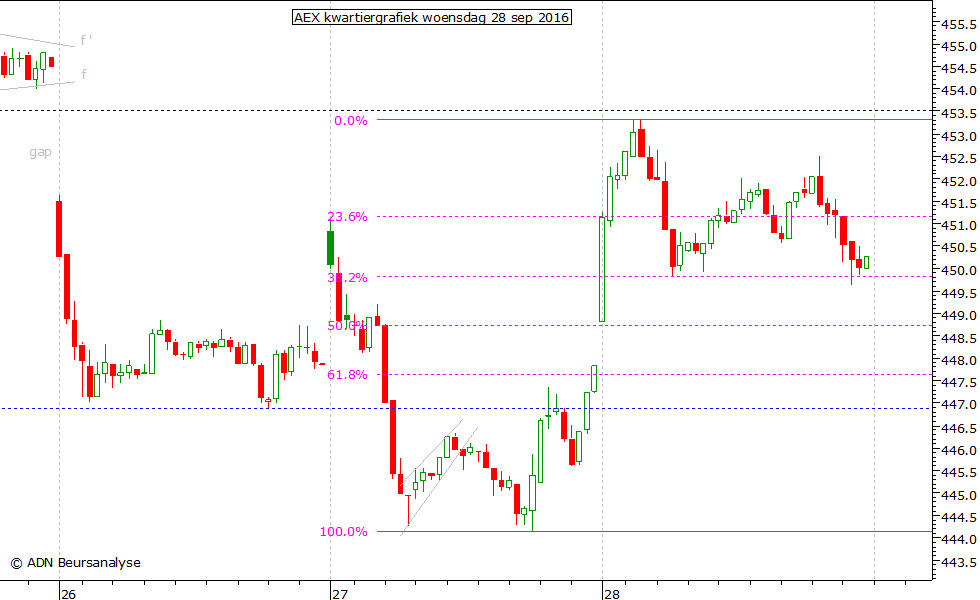 AEX kwartiergrafiek 280916