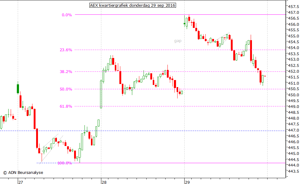 AEX kwartiergrafiek 290916