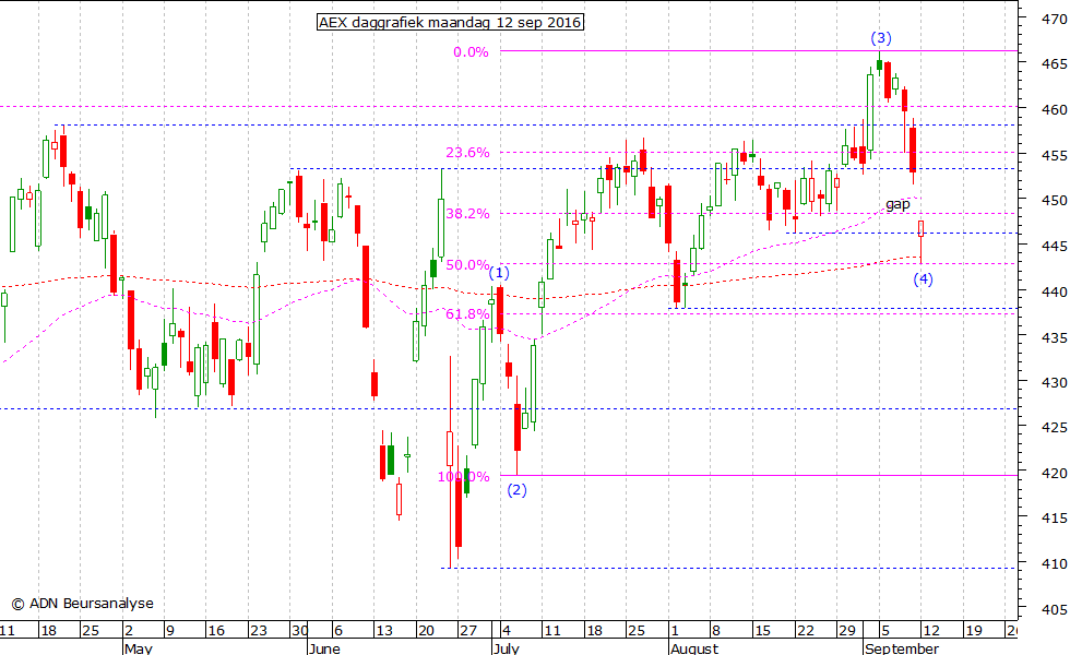 AEX daggrafiek 120916