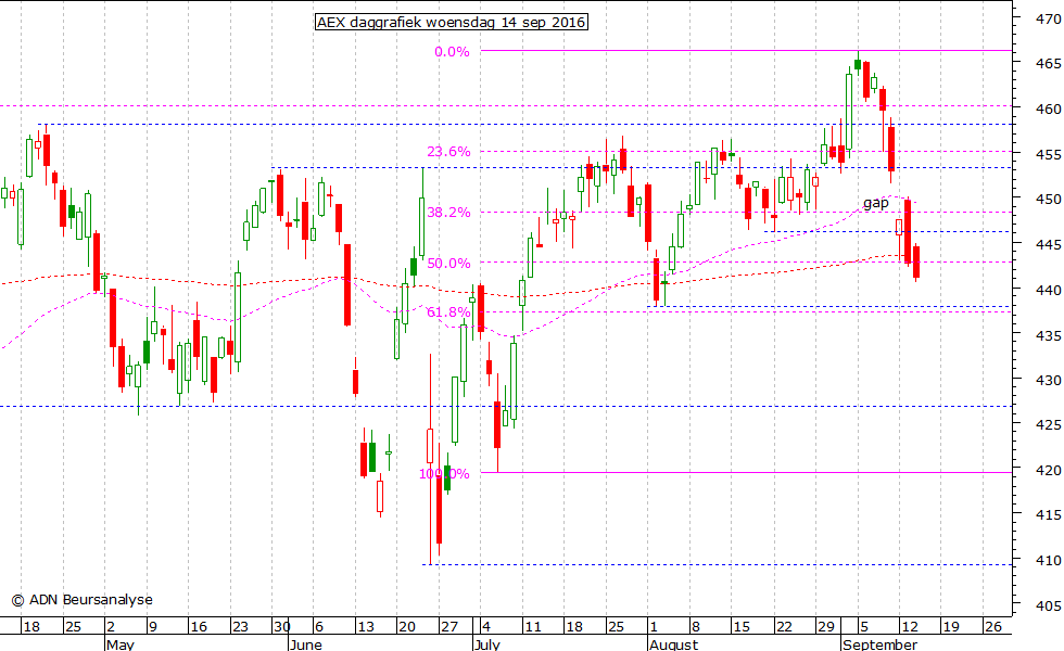 AEX daggrafiek 140916