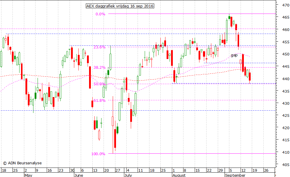 AEX daggrafiek 160916