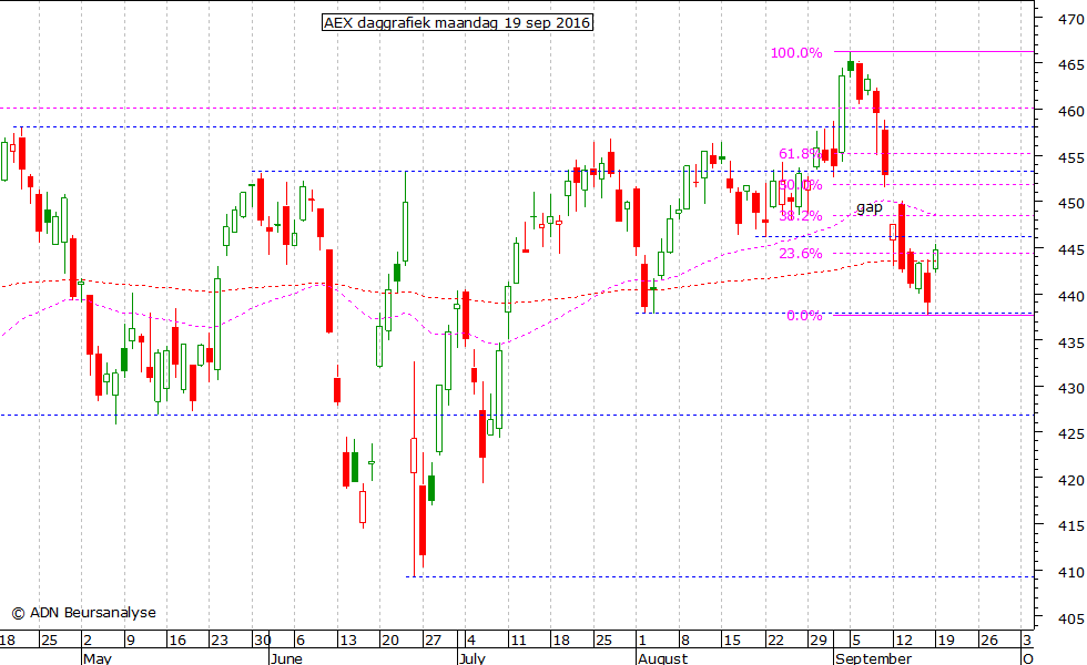 AEX daggrafiek 190916