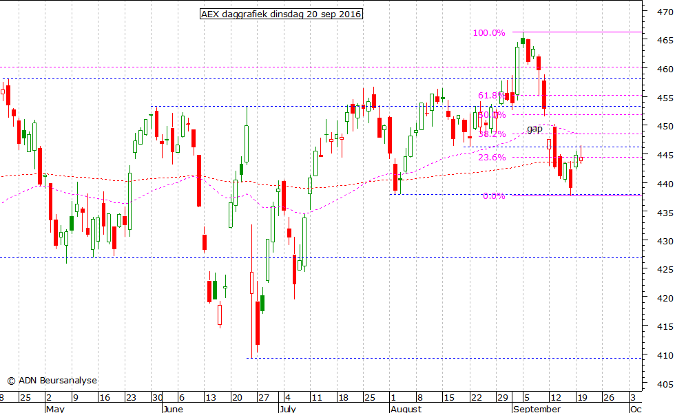 AEX daggrafiek 200916