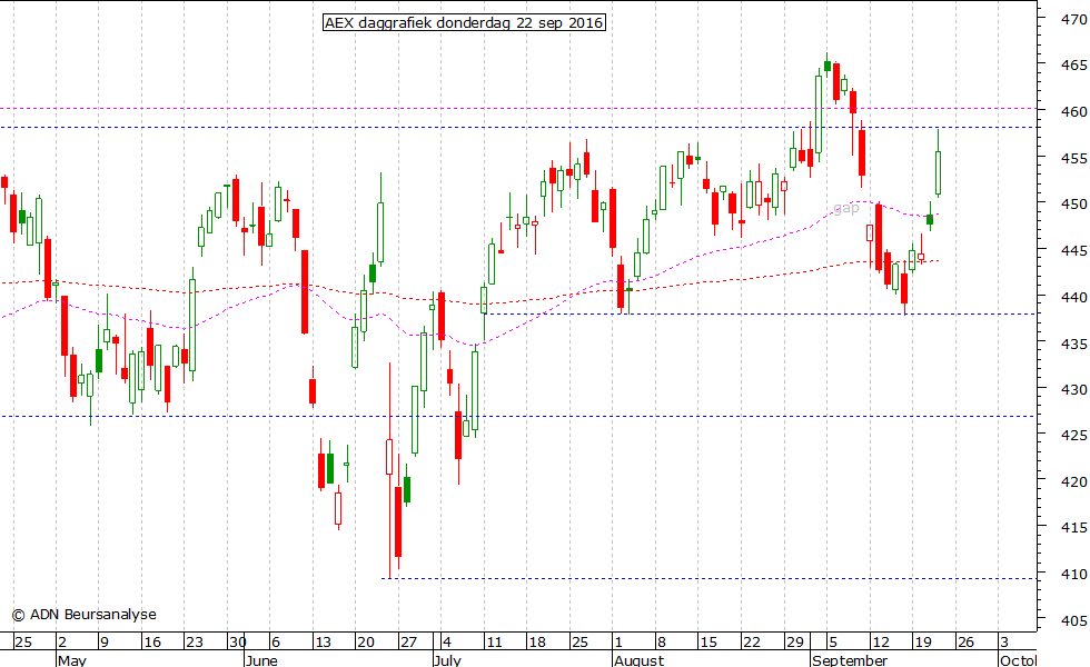 AEX daggrafiek 220916