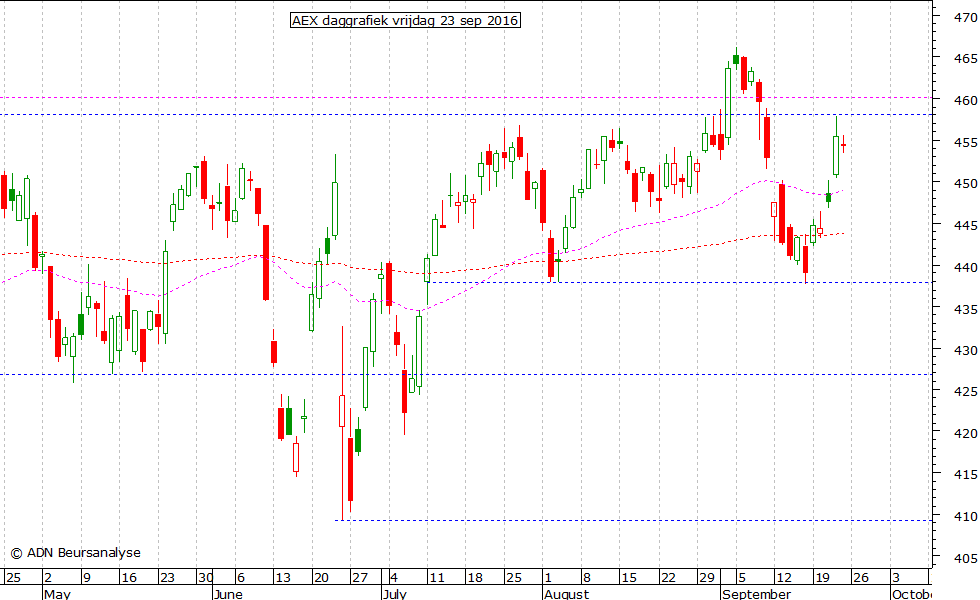 AEX daggrafiek 230916