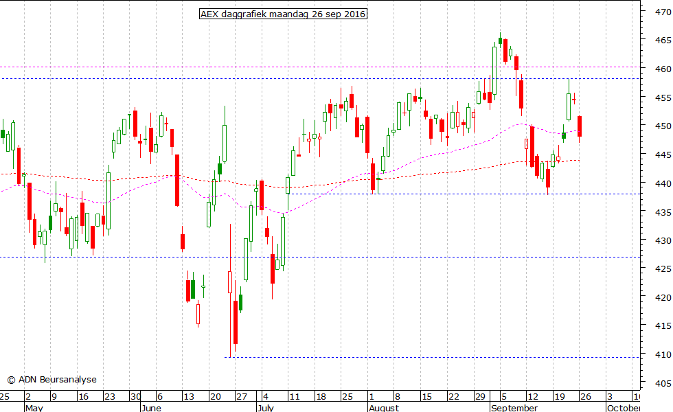 AEX daggrafiek 260916