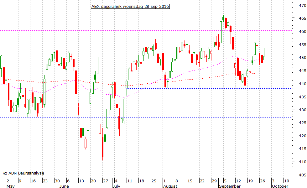 AEX daggrafiek 280916