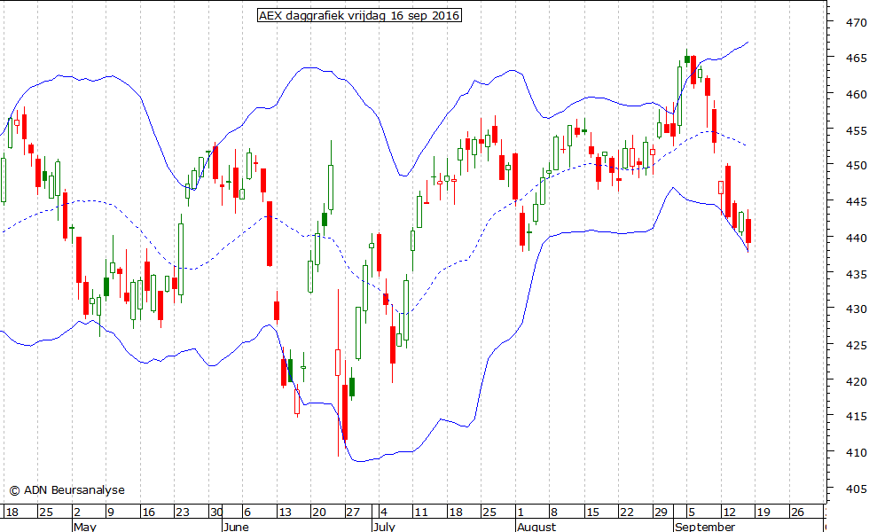 AEX daggrafiek BB 160916