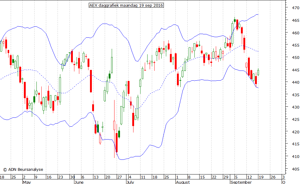 AEX daggrafiek BB 190916