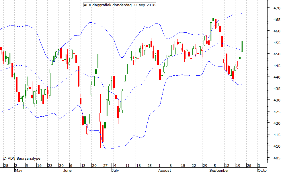 AEX daggrafiek BB 220916