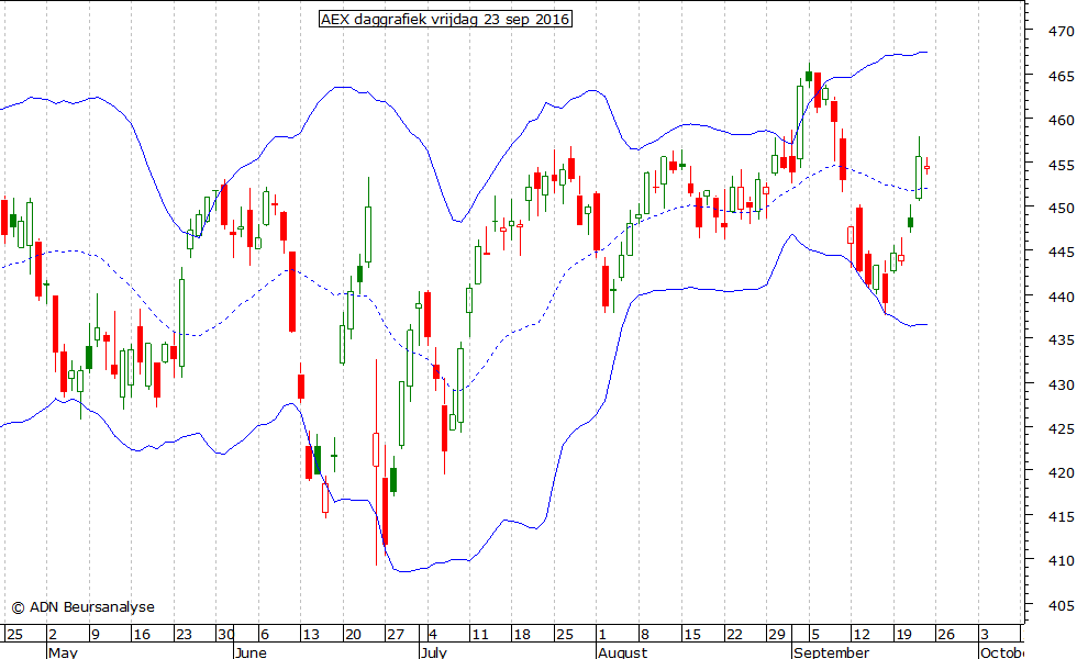 AEX daggrafiek BB 230916