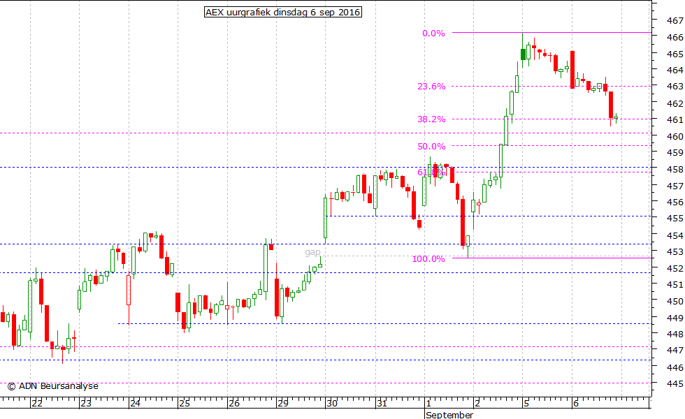 AEX uurgrafiek 060916