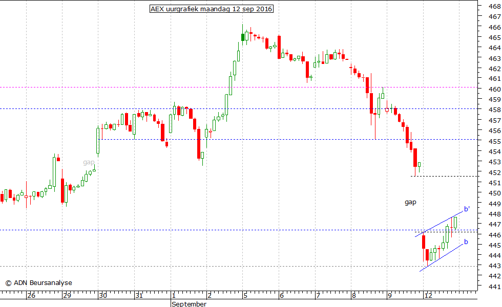 AEX uurgrafiek 120916