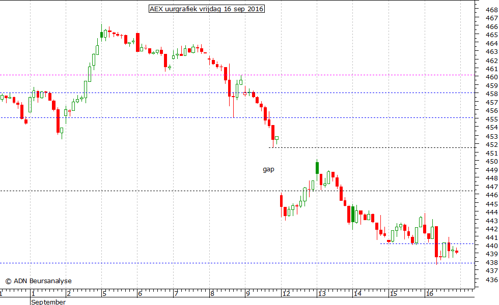 AEX uurgrafiek 160916