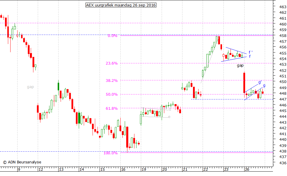 AEX uurgrafiek 260916