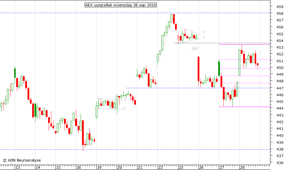 AEX uurgrafiek 280916