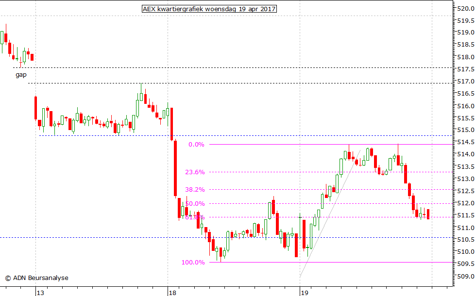 AEX kwartiergrafiek 190417