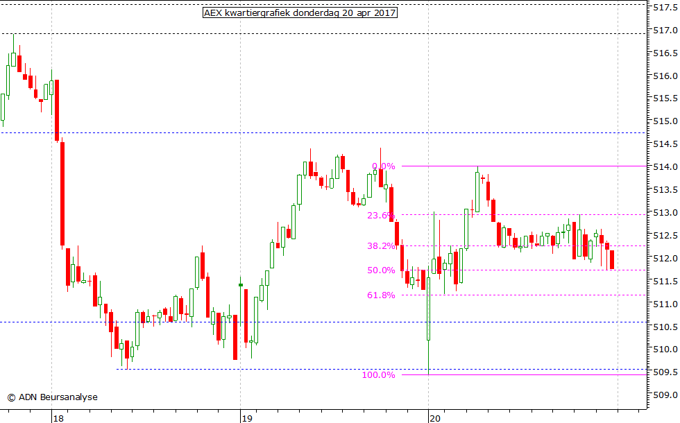 AEX kwartiergrafiek 200417