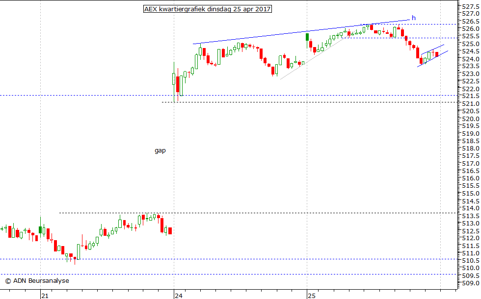 AEX kwartiergrafiek 250417