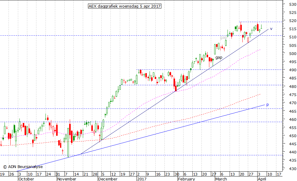 AEX daggrafiek 050417