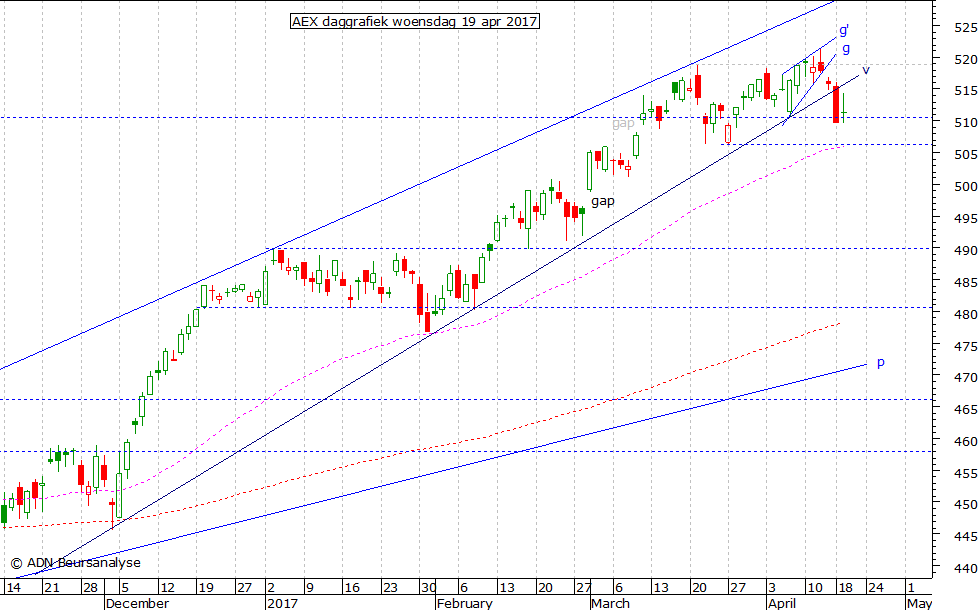 AEX daggrafiek 190417