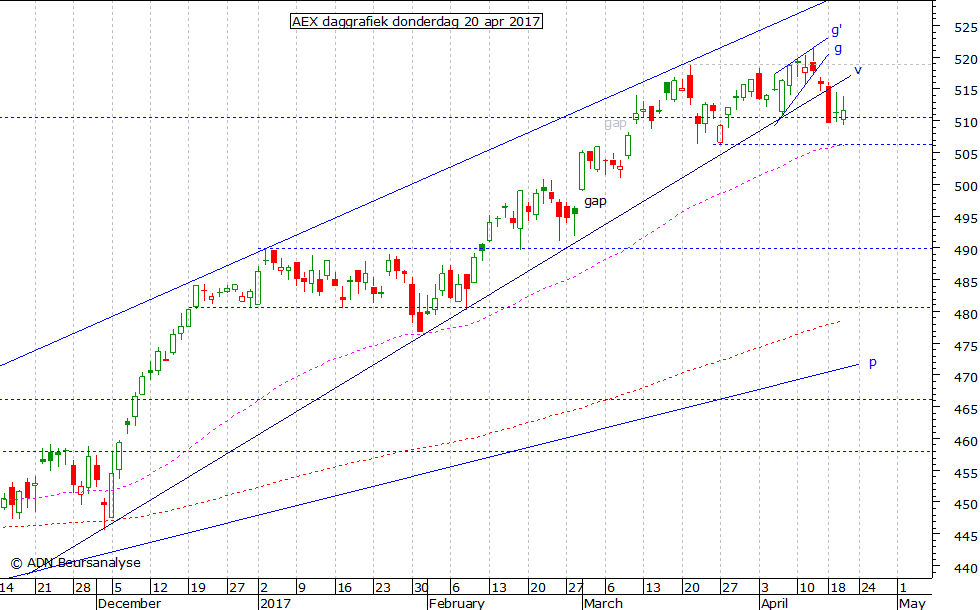 AEX daggrafiek 200417